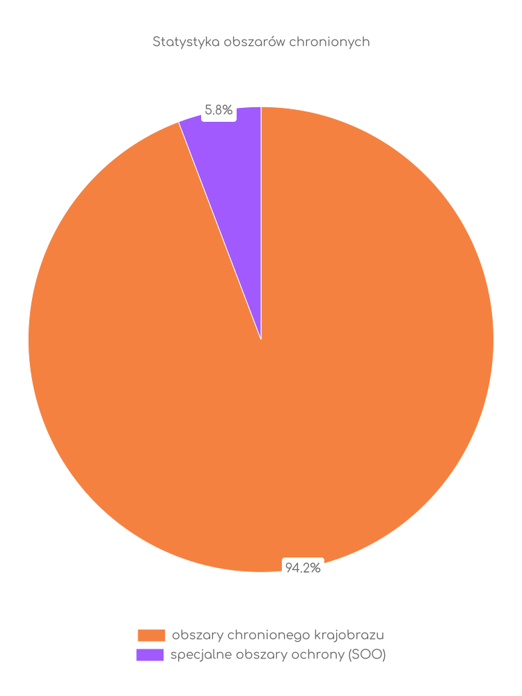 Statystyka obszarów chronionych Kunowa